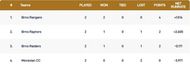 Czech T10 Super Series Group 4 Points Table